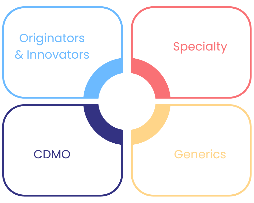 We Serve Customers Across the Pharma Value Chain - Originators & Innovators, Specialty, CDMO, Generics