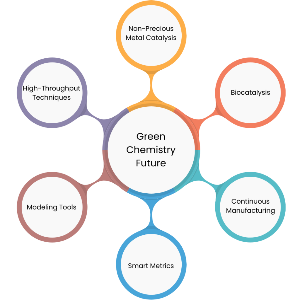 Green Chemistry Future - Non-Precious Metal Catalysis, Biocatalysis, Continuous Manufacturing