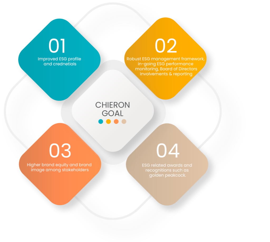 Chieron ESG Goals - Improved Profile, Robust Framework, Higher Brand Equity, ESG Awards & Golden Peacock Recognition