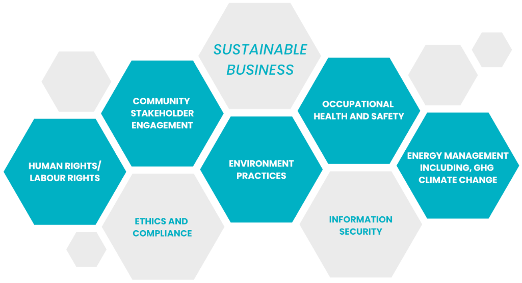Sustainable Business ESG Management Framework Diagram: Human Rights, Ethics, Environment, Health & Safety, Information Security, Energy Management